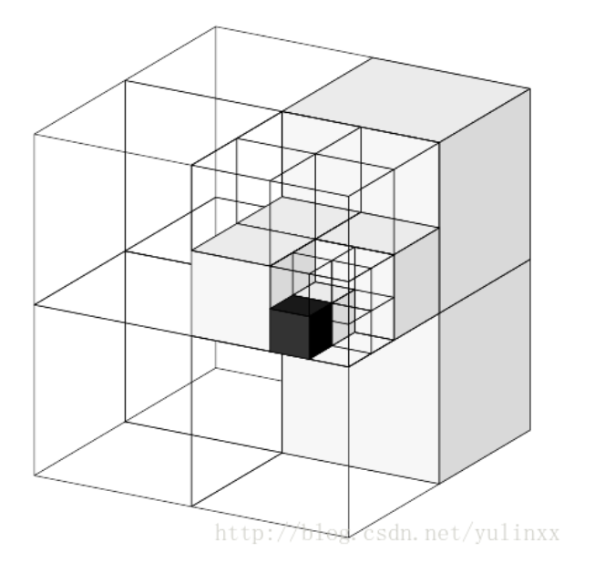Octree 空间均分示意图
