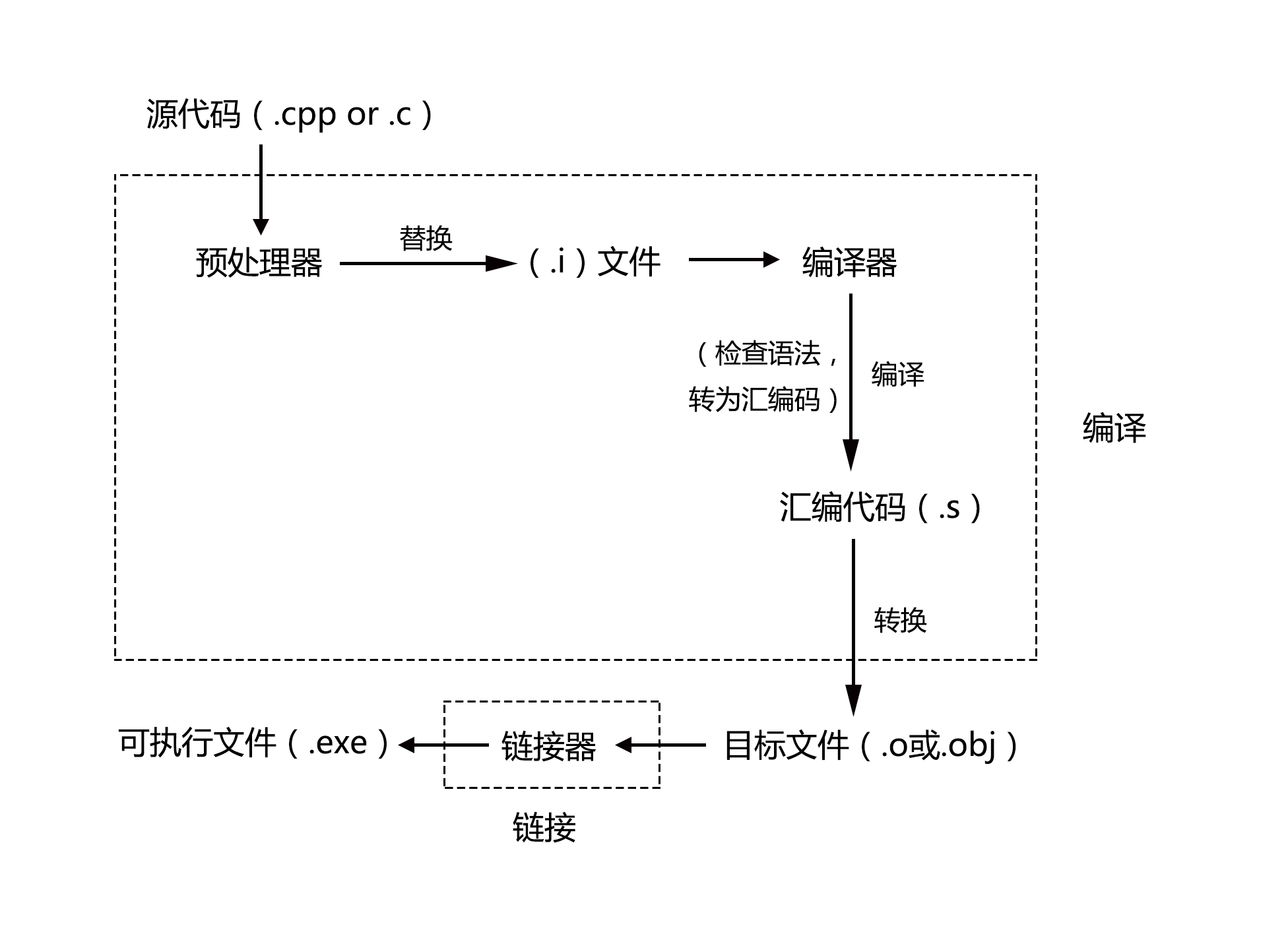 C++ 编译链接流程