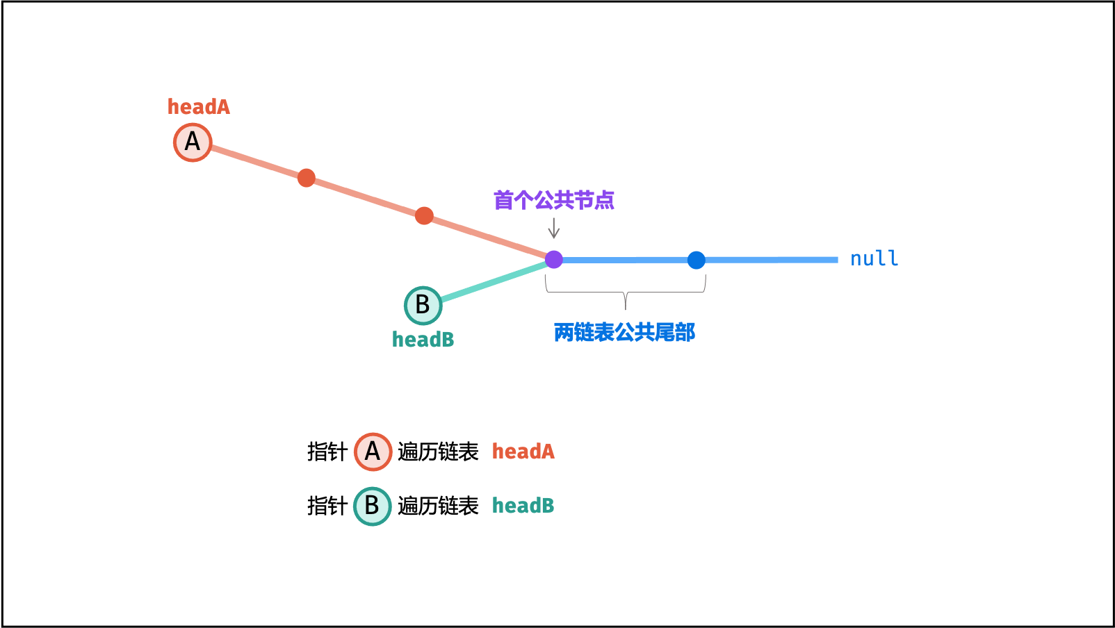 链表 headA 与 headB 在首个公共节点汇合，并共享后续尾部