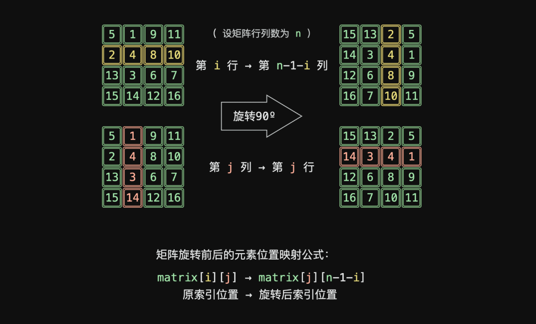 矩阵顺时针旋转 90 度时，元素位置从 [i][j] 映射到 [j][n-1-i]