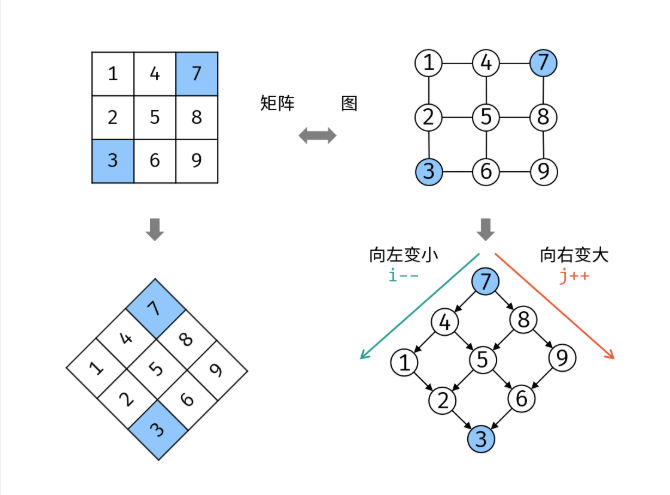有序矩阵与搜索图的对应关系，以及从右上角向较小或较大元素移动的方向