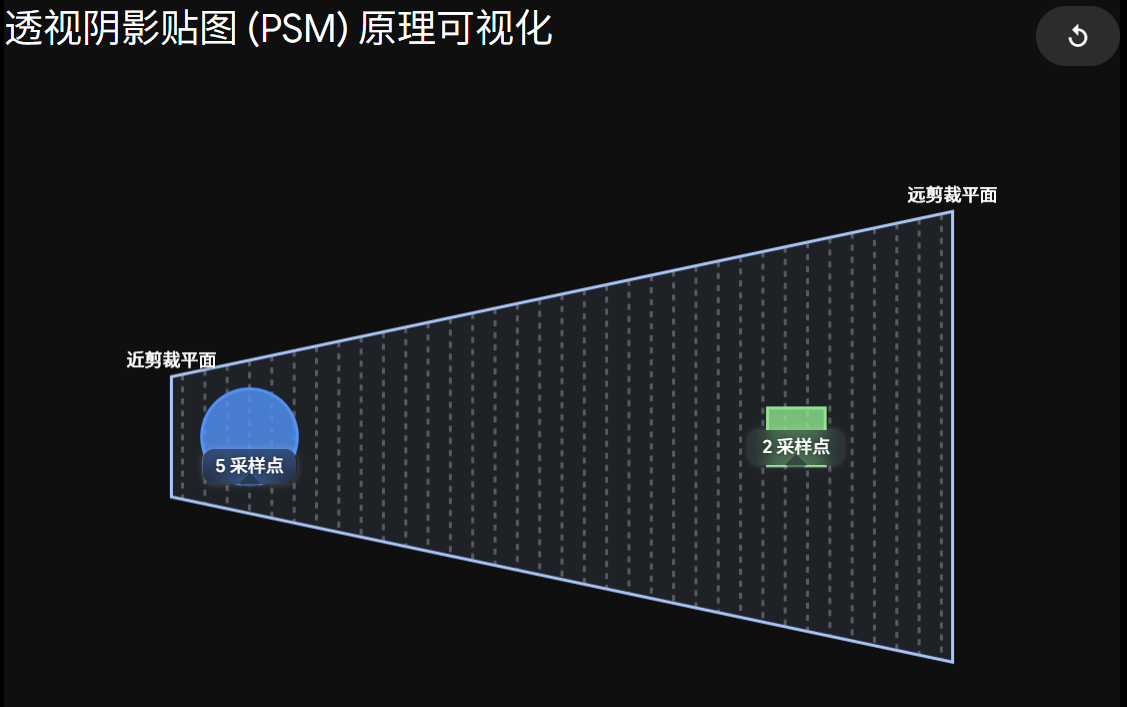 世界空间下生成的 shadow map