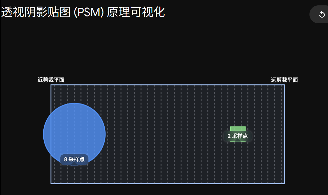 NDC 空间下生成的 shadow map